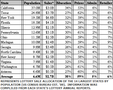 lottery-sales-by-state-and-how-funds-are-used